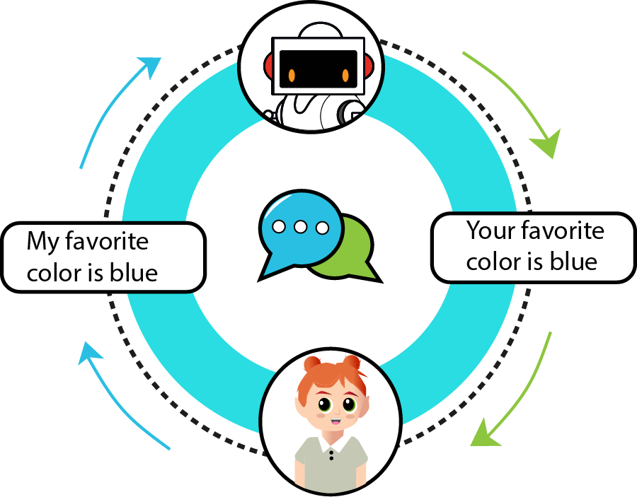 Illustration showing how a chatbot matches sentence patterns and responds