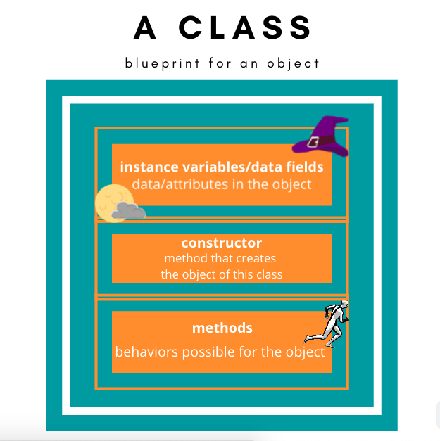 A Class blueprint for an object contains instance variables/data fields which are data/attributes in the object, constructor which are methods that creates the obejct of the class, and methods, which are behaviors possible for the object.