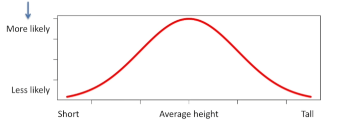 Normal Distribution