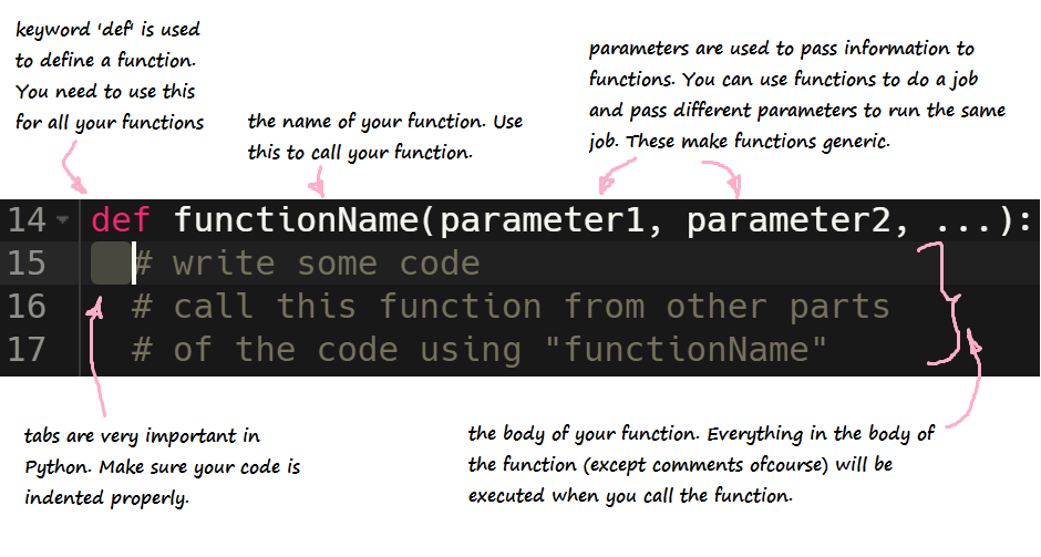 Graphic describing the structure of a function