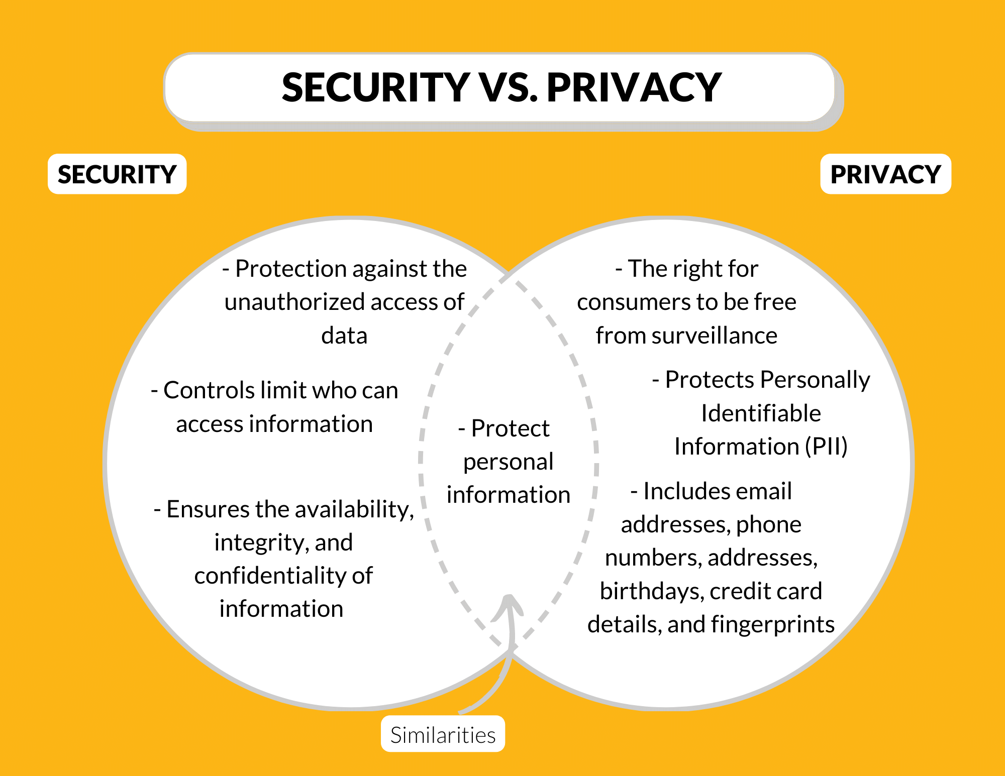 Diagram comparing security and privacy with three outcomes: both maintained, privacy compromised, and both compromised